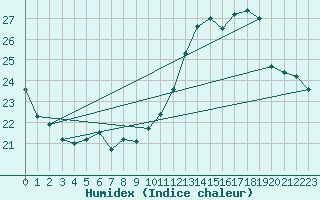 Courbe de l'humidex pour Anvers (Be)