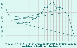 Courbe de l'humidex pour Ger (64)