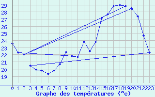 Courbe de tempratures pour Gourdon (46)
