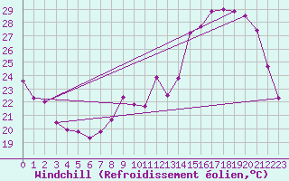 Courbe du refroidissement olien pour Gourdon (46)