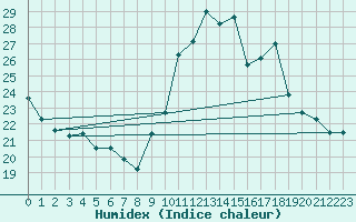 Courbe de l'humidex pour Le Touquet (62)