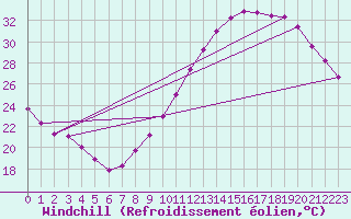 Courbe du refroidissement olien pour Mions (69)