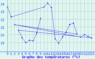 Courbe de tempratures pour Mont-de-Marsan (40)