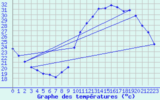 Courbe de tempratures pour Millau (12)