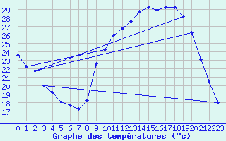 Courbe de tempratures pour Le Vigan (30)