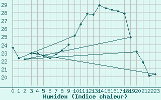 Courbe de l'humidex pour Delemont