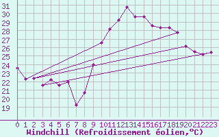 Courbe du refroidissement olien pour Istres (13)