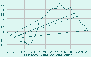 Courbe de l'humidex pour Le Touquet (62)