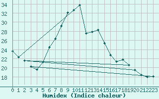 Courbe de l'humidex pour Groebming