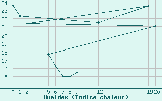 Courbe de l'humidex pour Guidel (56)