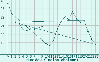 Courbe de l'humidex pour Mirebeau (86)