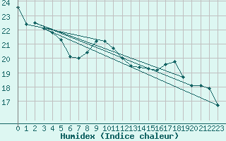 Courbe de l'humidex pour Bourg-Saint-Maurice (73)