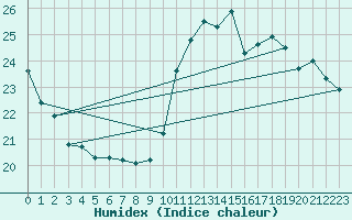Courbe de l'humidex pour Nice (06)