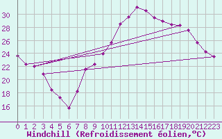 Courbe du refroidissement olien pour Marignane (13)