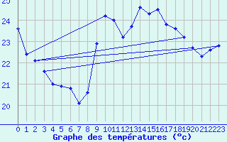 Courbe de tempratures pour Ste (34)