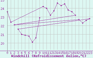 Courbe du refroidissement olien pour Ste (34)