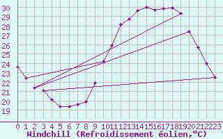 Courbe du refroidissement olien pour Saint-Jean-de-Vedas (34)