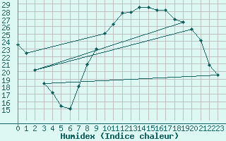 Courbe de l'humidex pour Lasne (Be)