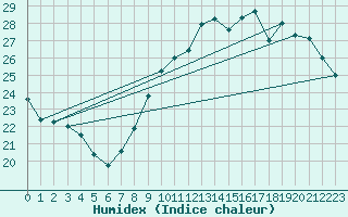 Courbe de l'humidex pour Anvers (Be)