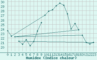 Courbe de l'humidex pour San Chierlo (It)