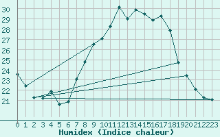 Courbe de l'humidex pour Lingen