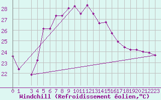 Courbe du refroidissement olien pour Akrotiri