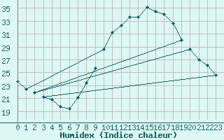 Courbe de l'humidex pour Tarancon