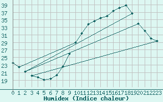 Courbe de l'humidex pour Als (30)