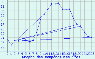 Courbe de tempratures pour Alistro (2B)