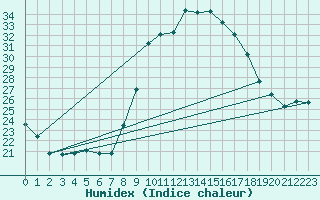 Courbe de l'humidex pour Cieza