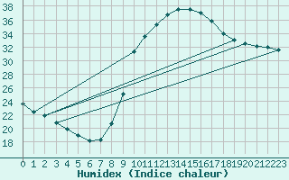 Courbe de l'humidex pour Aix-en-Provence (13)