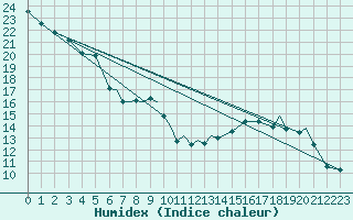 Courbe de l'humidex pour Baden Wurttemberg, Neuostheim