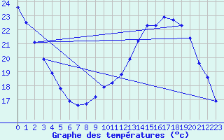 Courbe de tempratures pour Valleroy (54)