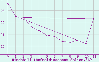 Courbe du refroidissement olien pour Posse