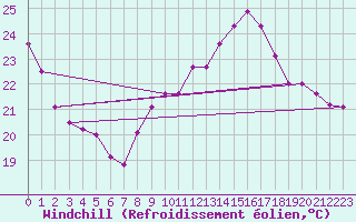 Courbe du refroidissement olien pour Samatan (32)