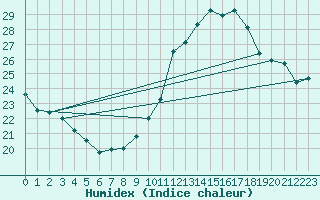 Courbe de l'humidex pour Le Bourget (93)