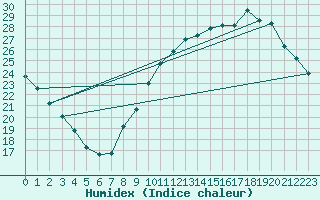 Courbe de l'humidex pour Tours (37)