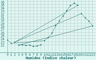 Courbe de l'humidex pour Castellbell i el Vilar (Esp)