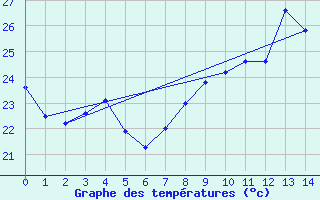 Courbe de tempratures pour Cdiz