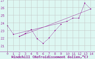 Courbe du refroidissement olien pour Cdiz