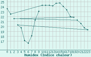 Courbe de l'humidex pour Carpentras (84)