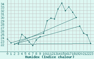 Courbe de l'humidex pour Sain-Bel (69)