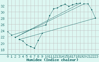 Courbe de l'humidex pour Aizenay (85)