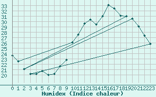 Courbe de l'humidex pour Le Bourget (93)