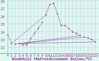 Courbe du refroidissement olien pour Komatidraai