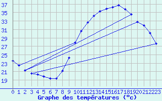 Courbe de tempratures pour Corsept (44)