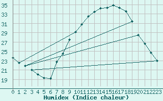 Courbe de l'humidex pour Toledo