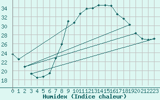 Courbe de l'humidex pour Molina de Aragn