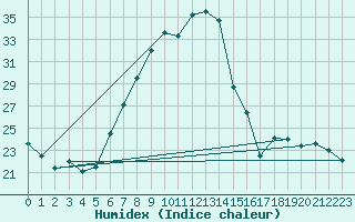 Courbe de l'humidex pour Egolzwil