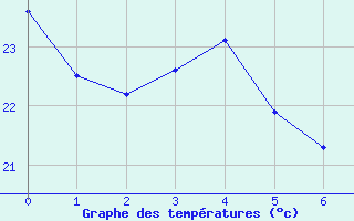 Courbe de tempratures pour Cdiz